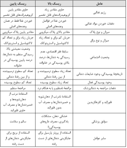 تخمین ریسک پوسیدگی