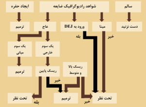 نمودار روش های درمانی پوسیدگی پروکزیمالی.